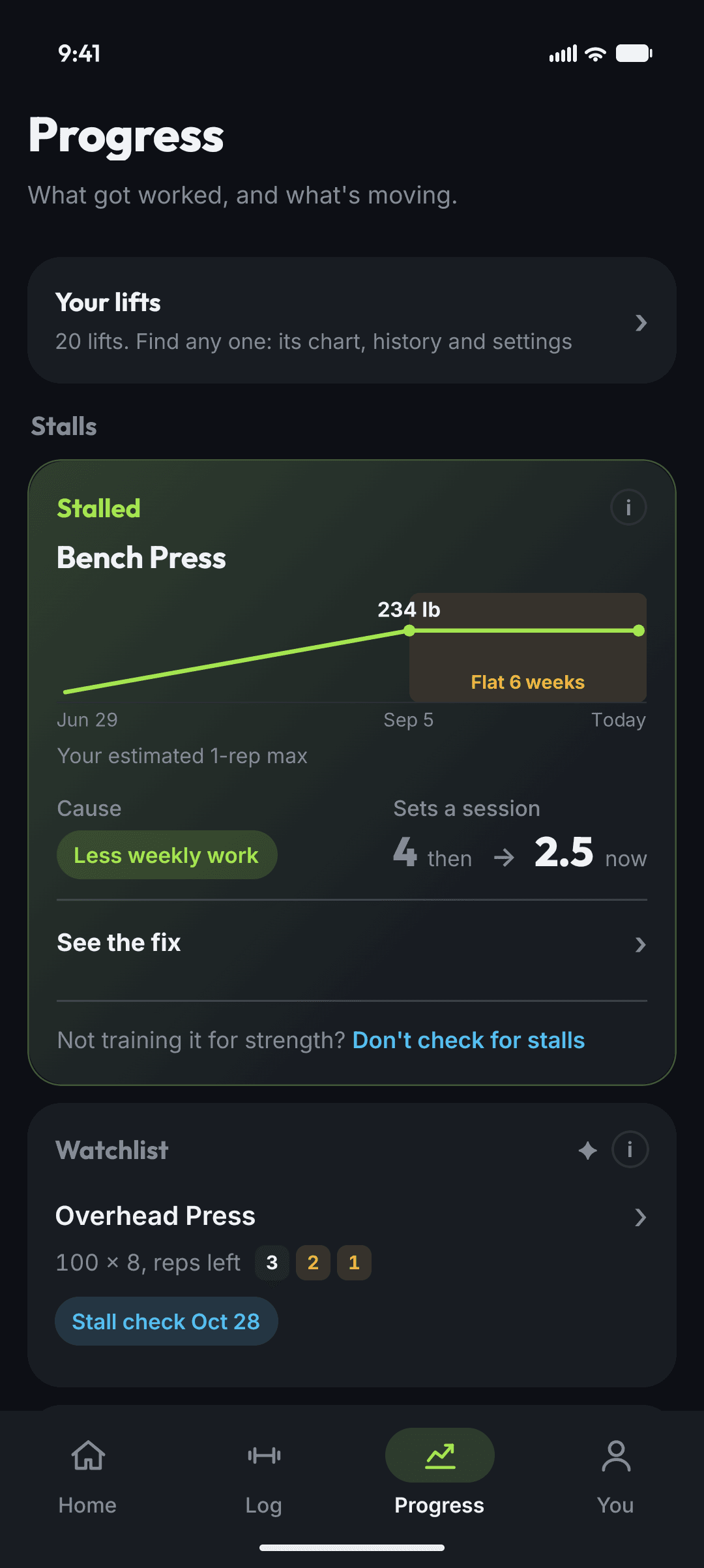 Swolver's Progress: Bench Press stalled, flat for 6 weeks at a best of 234 lb, cause: less weekly work, sets a session 4 then 2.5 now, and See the fix
